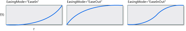 CubicEase EasingMode 圖表。