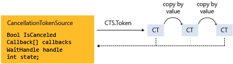 CancellationTokenSource and cancellation tokens