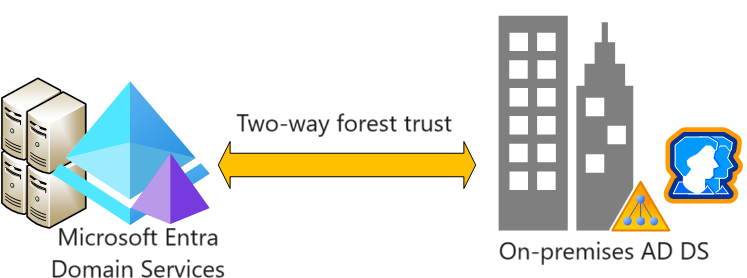 網域服務與內部部署網域之間的樹系信任圖表。
