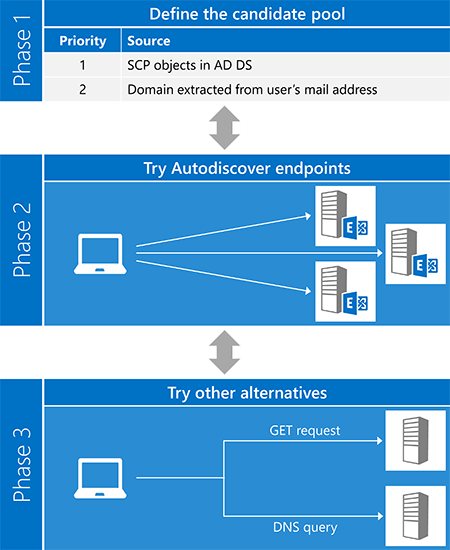 Illustration of the Autodiscover process, showing three phases: defining the candidate pool, trying the endpoints, and trying other alternatives.