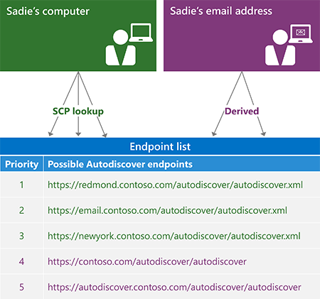 Illustration showing the process for generating an Autodiscover endpoint list. Arrows show that the list of endpoints is derived from SCP lookup or from the user's email address.