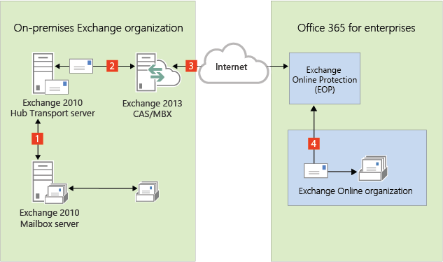 Exchange 2013/Exchange 2010 混合式部署中的Edge Transport Server | Microsoft Docs