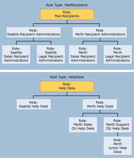 RBAC 管理角色階層式圖表。