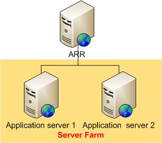 伺服器陣列組態的圖表，其中涉及兩部應用程式伺服器的 A R R 1 伺服器群組。