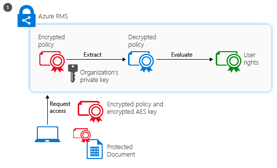 RMS 檔取用 - 步驟 1、使用者已驗證並取得許可權清單