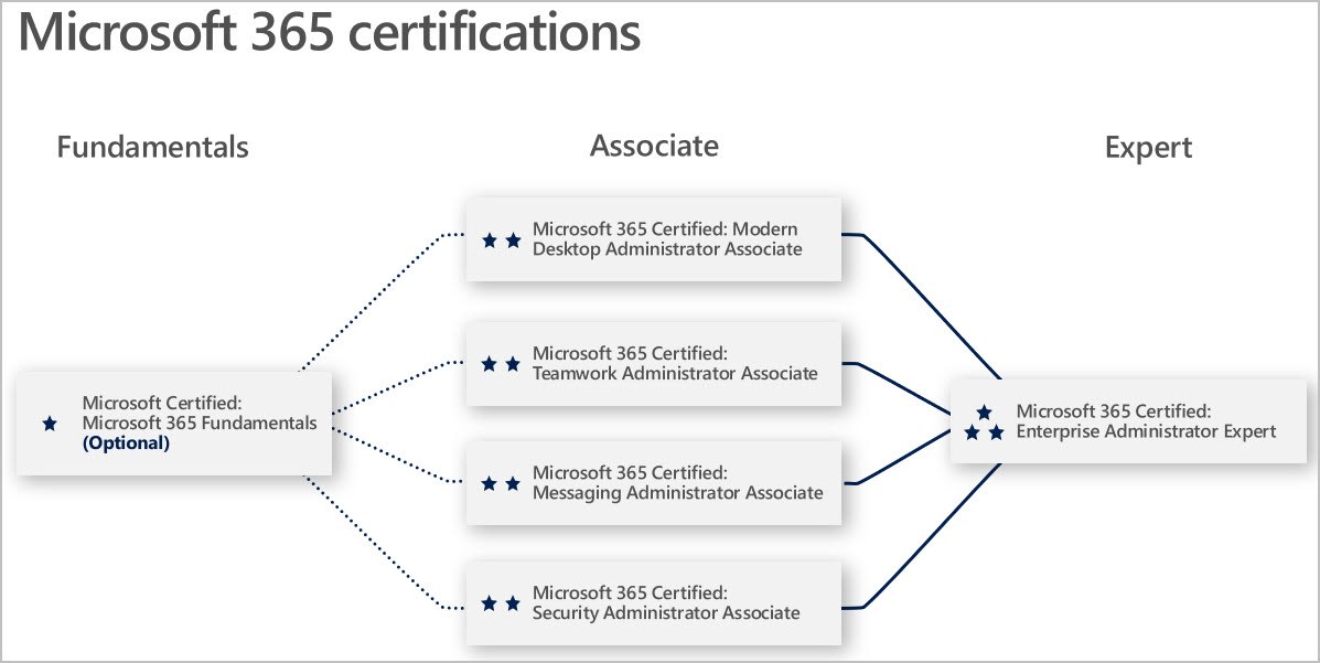 Microsoft 365 Certifications