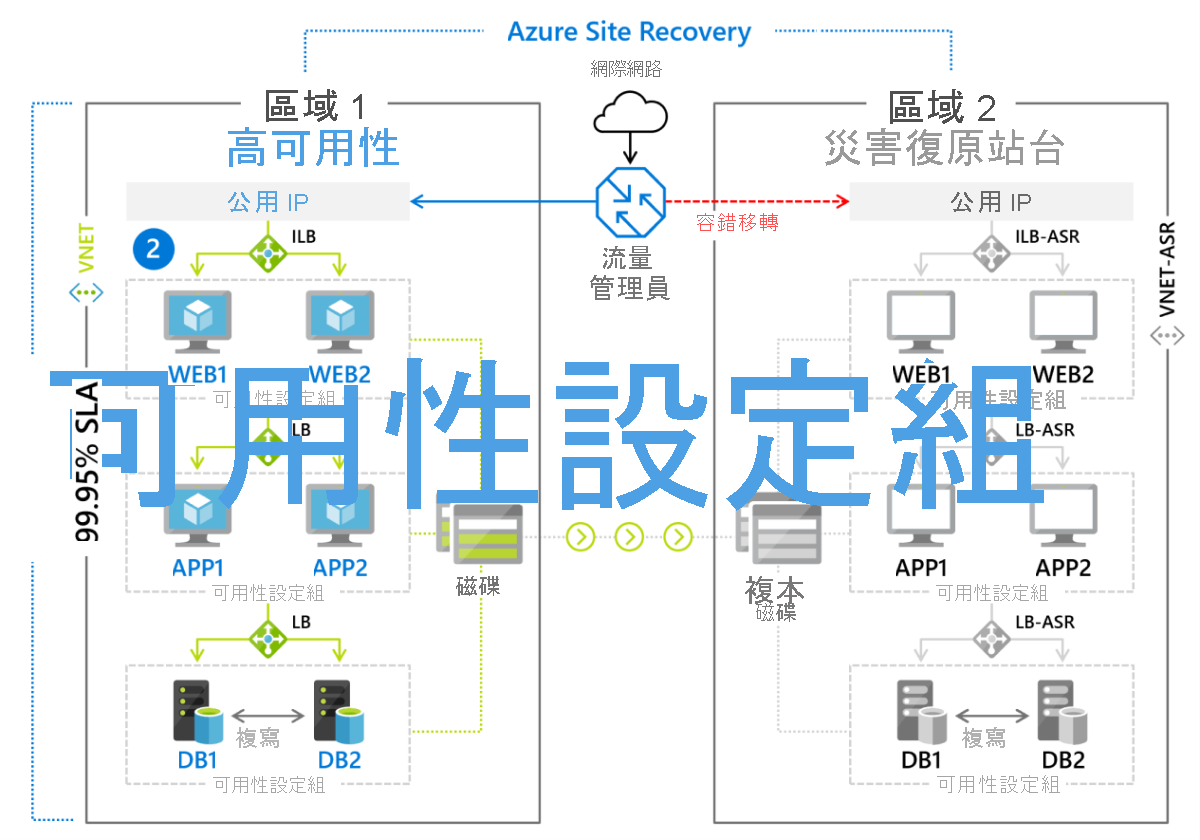 Figure 8: Failover scenario implemented using Azure Site Recovery.