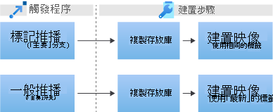 Diagram that shows the procession from triggers to the first and second build steps in a pipeline.