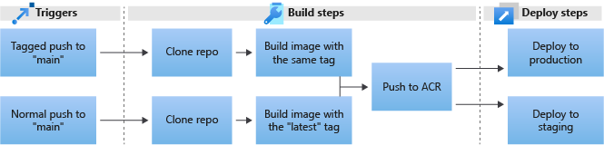 Diagram that shows the procession from triggers, through three build steps, to the deploy steps in a pipeline.