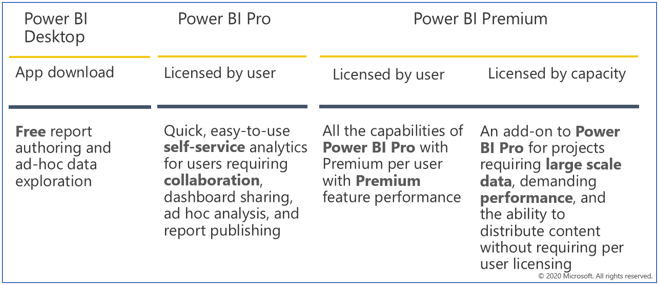 依據 Power BI 授權類型顯示不同使用者功能的資料表。