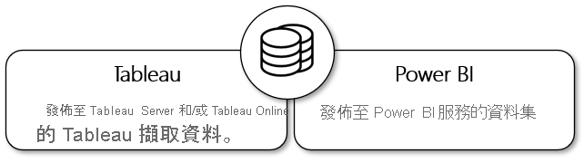 在 Tableau 中，資料集是發佈至 Power BI 服務。在 Power BI 中，Tableau 資料擷取是發佈至 Tableau Server 或 Tableau Online。