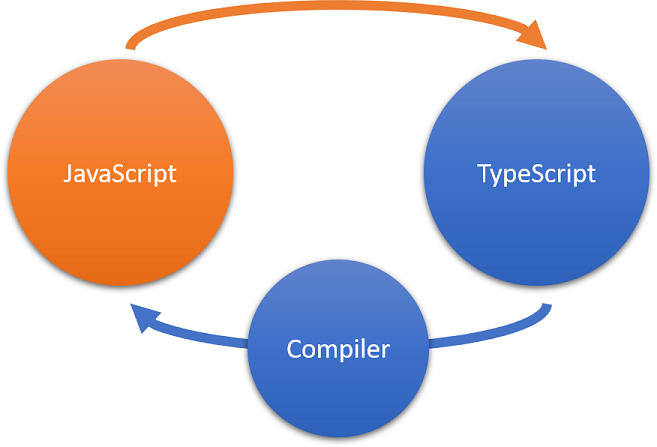 Diagram of the relationship between JavaScript and TypeScript, where TypeScript can use JavaScript directly but must be compiled to become JavaScript.