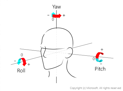 Diagram of the head pose axes.