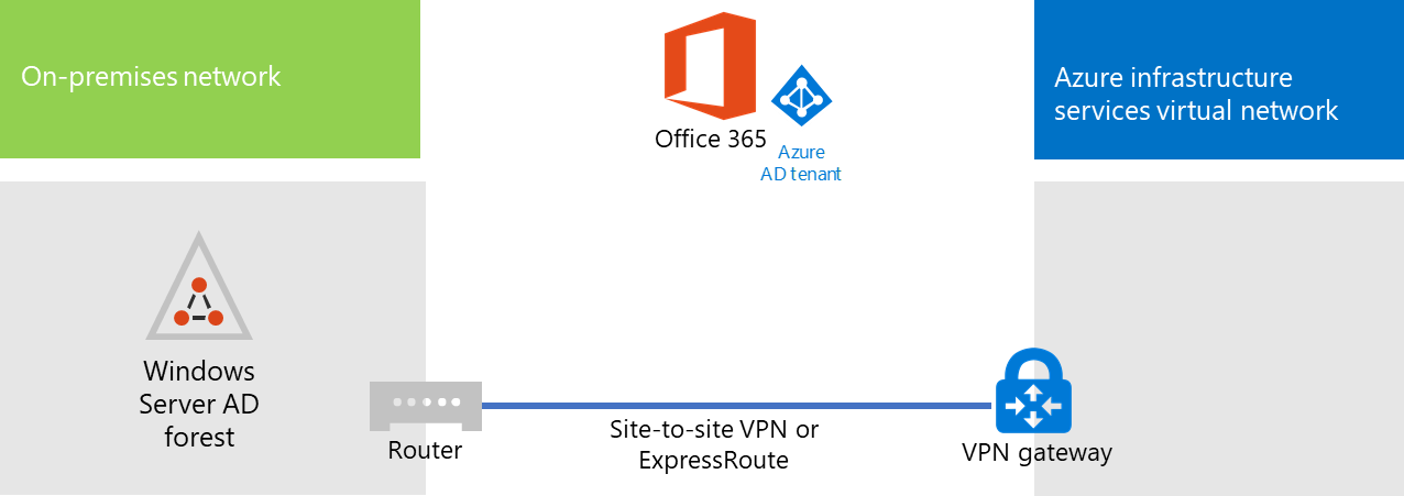 裝載於 Azure 中之 Microsoft 365 的目錄同步伺服器階段 1。
