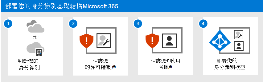 部署 Microsoft 365 的身分識別基礎結構