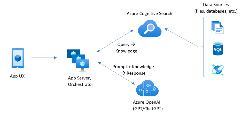此圖顯示 Azure AI 搜尋如何與 Azure OpenAI 搭配使用，以對您自己的數據和文件進行聊天。