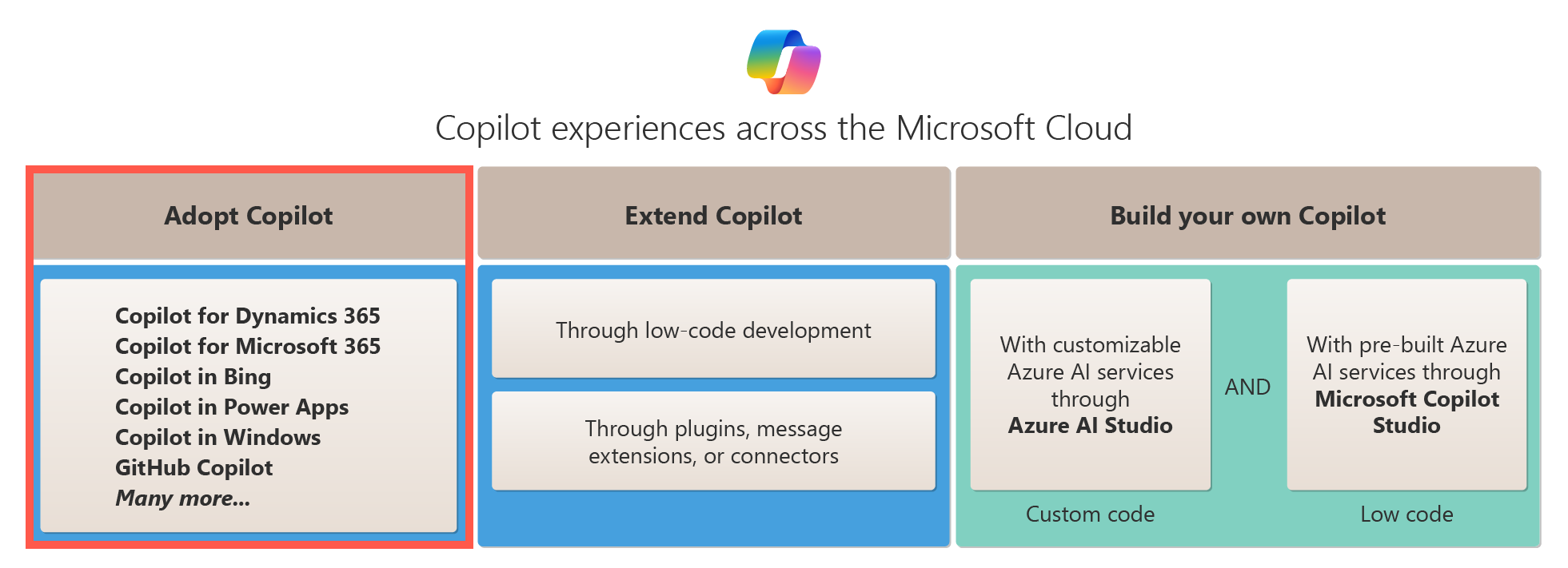 此圖顯示跨 Microsoft Cloud 的 Copilot 採用選項。