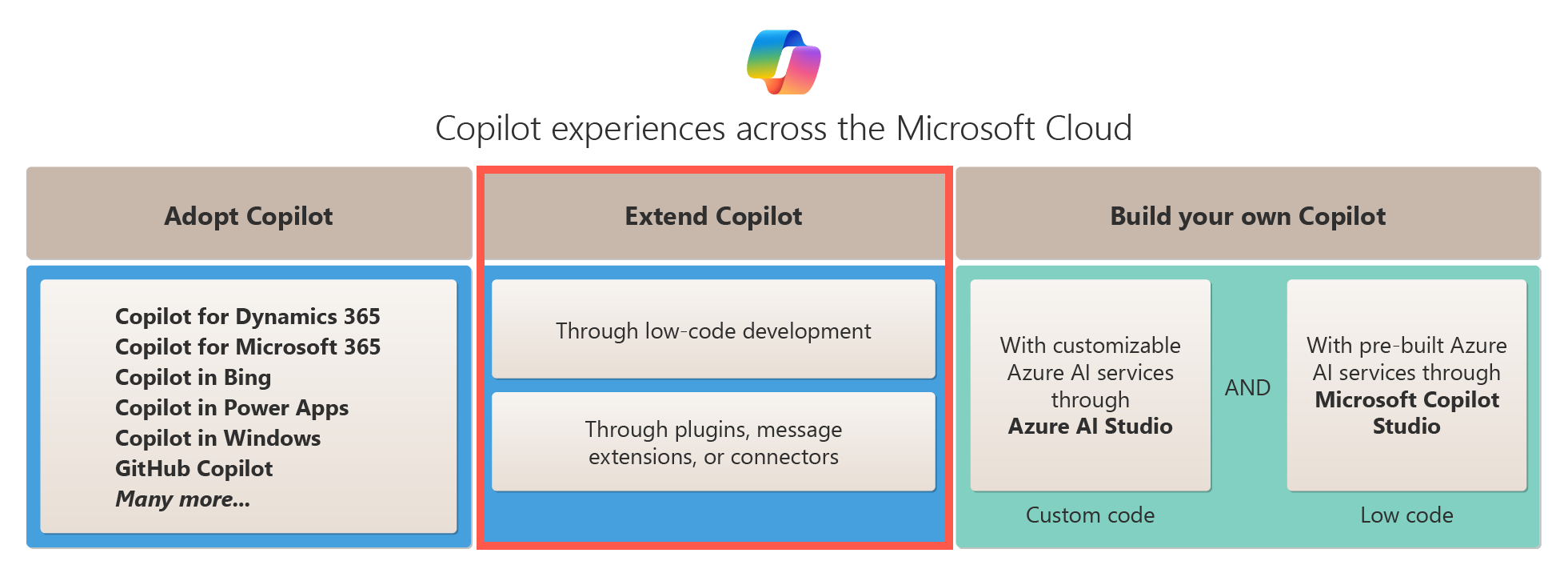 此圖顯示跨 Microsoft Cloud 的 Copilot 擴充選項。