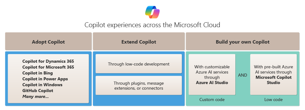 此圖顯示跨 Microsoft Cloud 的 Copilot 採用、擴充和建置功能。