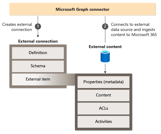此圖顯示 Microsoft Graph 連接器執行的主要工作。