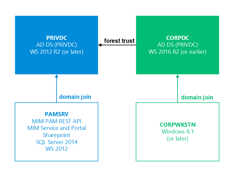 PAM 伺服器︰關聯性和支援的平台 - 圖表