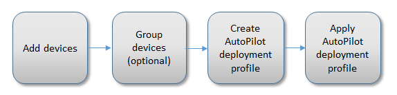 在 商務用 Microsoft Store 中使用 Autopilot 的主要步驟的封鎖圖表：上傳裝置清單;此步驟 (群組裝置為選擇性) ;新增配置檔;以及套用配置檔。