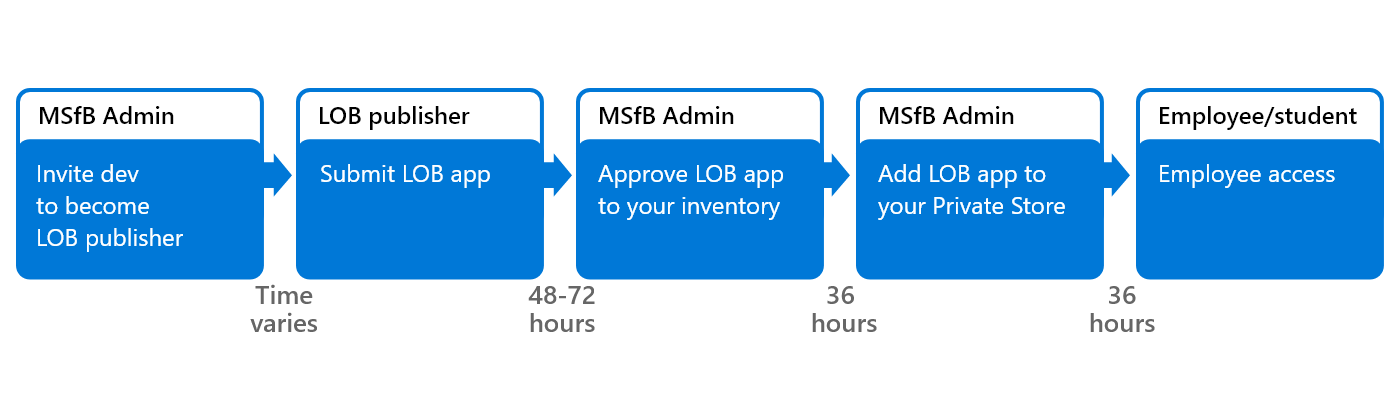 在 商務用 Microsoft Store 中顯示LOB工作流程的程式。包含 商務用 Microsoft Store 系統管理員、LOB 發行者和開發人員的工作流程。