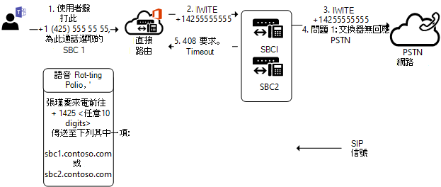 顯示 SBC 因網路問題而無法連線 PSTN 的圖表。