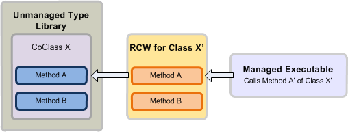RCW 會攔截來自受控可執行檔的呼叫，並將它對應至 Unmanaged 類型連結庫中的 Coclass