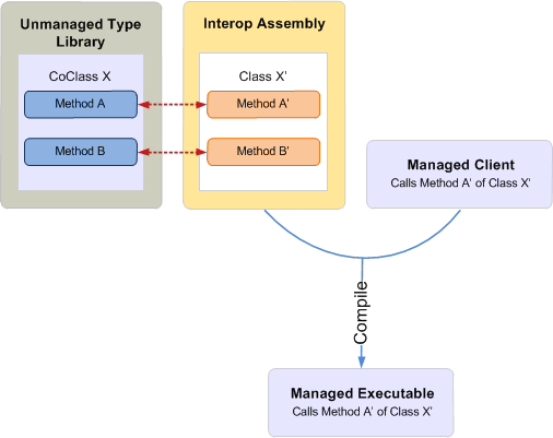 使用與 Unmanaged 類型連結庫互操作的 Interop 元件編譯的 Managed 應用程式
