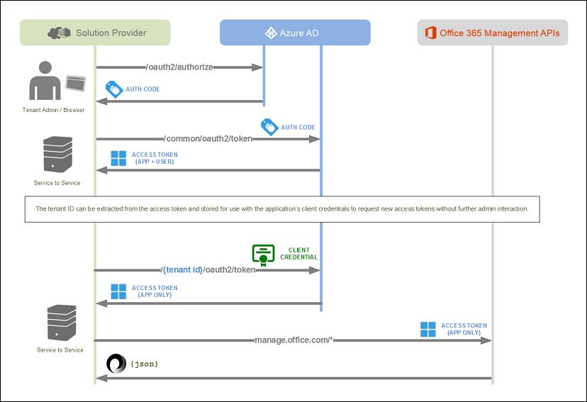 Management APIs getting started authorization flow