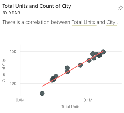 Screenshot of a correlation Insight visual.