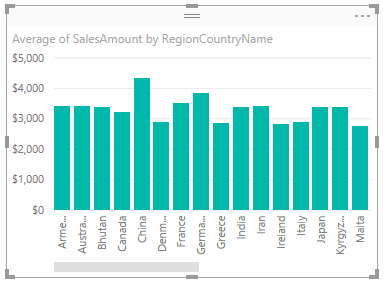 圖表的螢幕快照，其中顯示依國家/地區銷售的 SalesAmount。