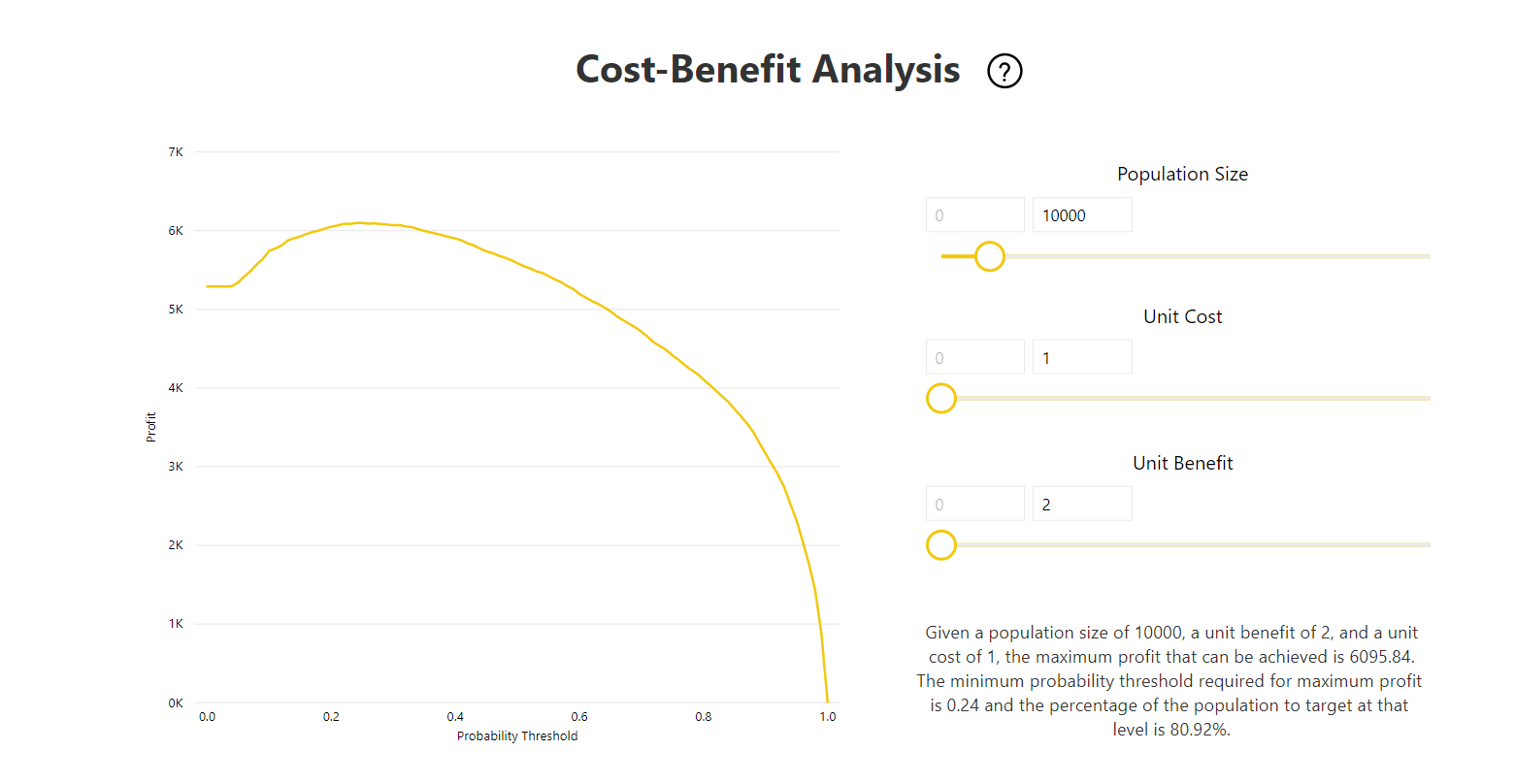 模型報表中 Cost-Benefit 分析圖表的螢幕快照。