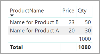 Visual displaying the product name, price, and quantity, Power BI Desktop