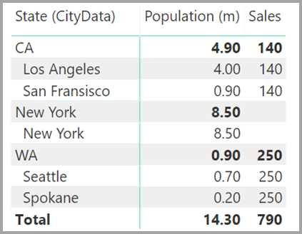 State and city population and sales, Power BI Desktop