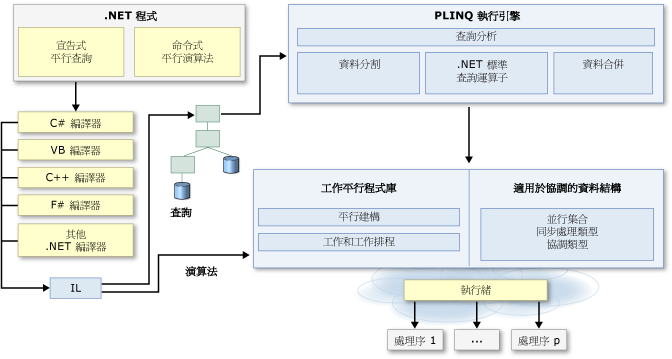 .NET 平行程式設計架構