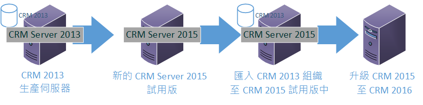 CRM 2013 至 Dynamics 365 伺服器的升級路徑