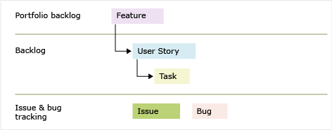 Agile 7.0 工作項目類型