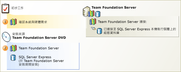 Team Foundation Server 搭配 SQL Server Express