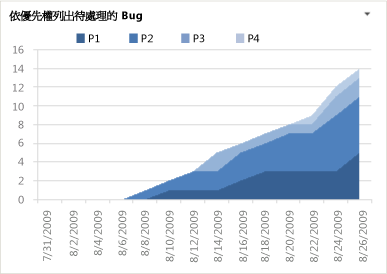 待處理的 Bug (依優先權) 圖表