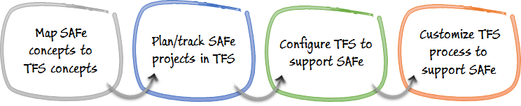 在 TFS 中啟用 SAFe 的步驟