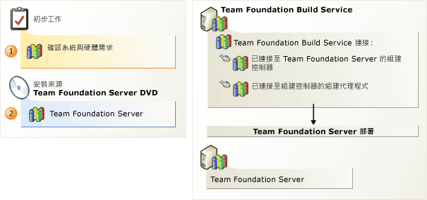 安裝 Team Foundation Build Service