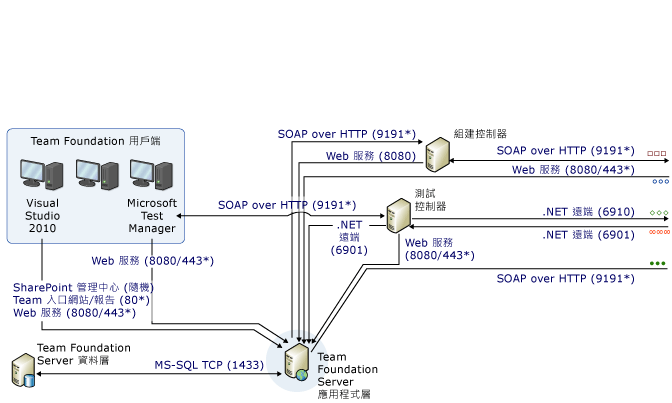 通訊埠及通訊複雜圖表第 1 部分