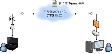 已裝載的 TFS 服務簡單圖表