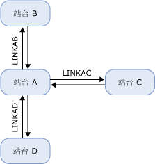 IP 站台連結的中樞與支點拓撲