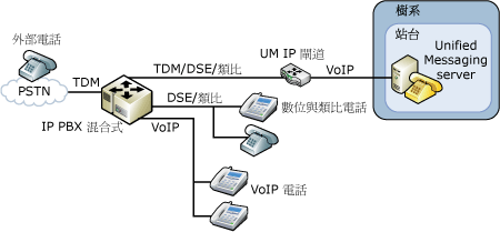 IP/PBX 混合組態