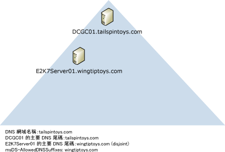 網域控制站，Exchange 伺服器，不同的 DNS