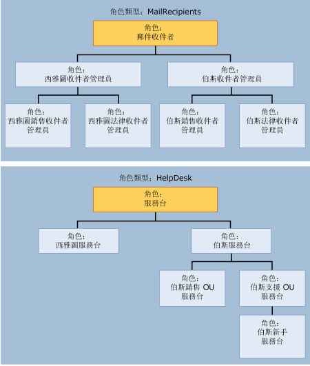 RBAC 管理角色階層式圖表