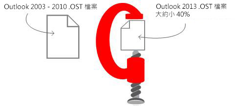 Outlook 2013 .OST 檔案小 40%。